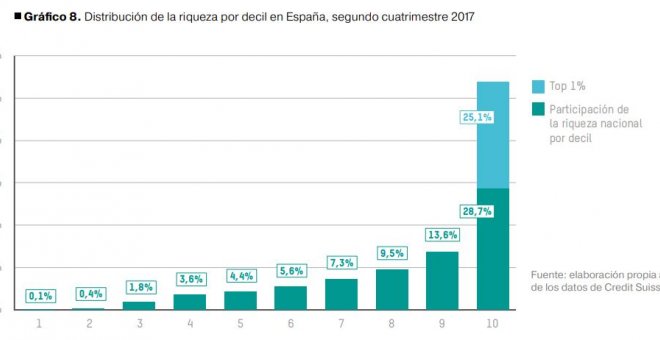 Distribución de la riqueza en España