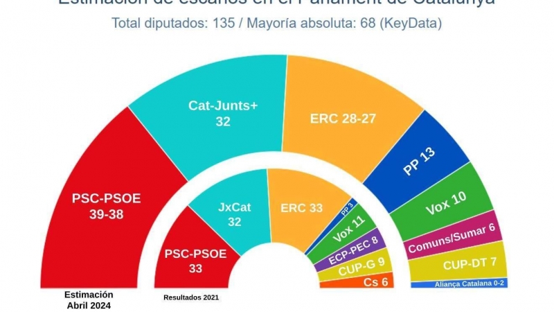 Hemiciclo catalán Key Data