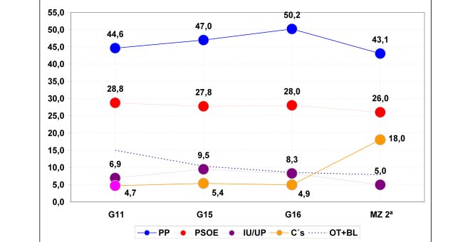 El PP pierde 600.000 votos de pensionistas y ya no tiene mayoría absoluta entre jubilados
