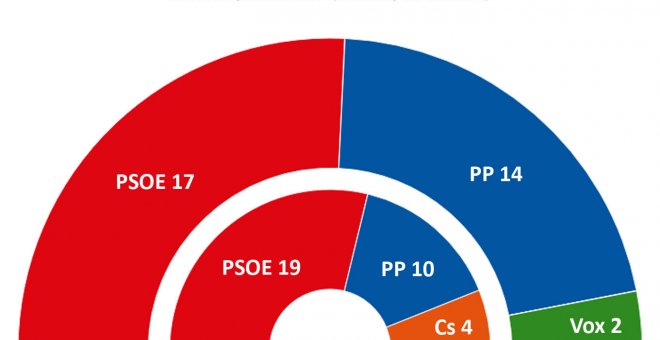 Page reeditaría su mayoría absoluta en Castilla-La Mancha pese al ascenso de PP y Vox